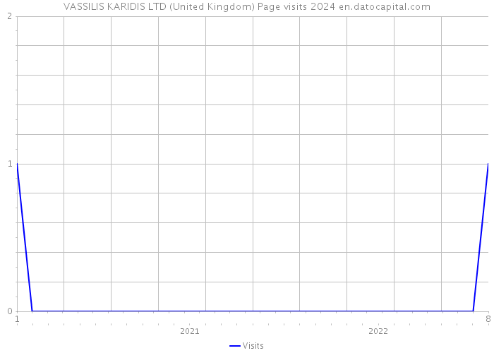 VASSILIS KARIDIS LTD (United Kingdom) Page visits 2024 