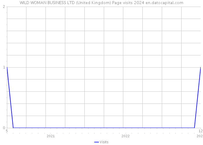 WILD WOMAN BUSINESS LTD (United Kingdom) Page visits 2024 
