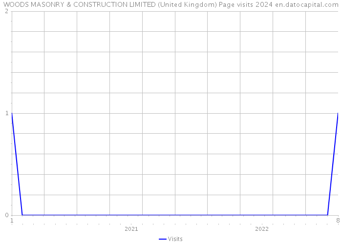 WOODS MASONRY & CONSTRUCTION LIMITED (United Kingdom) Page visits 2024 