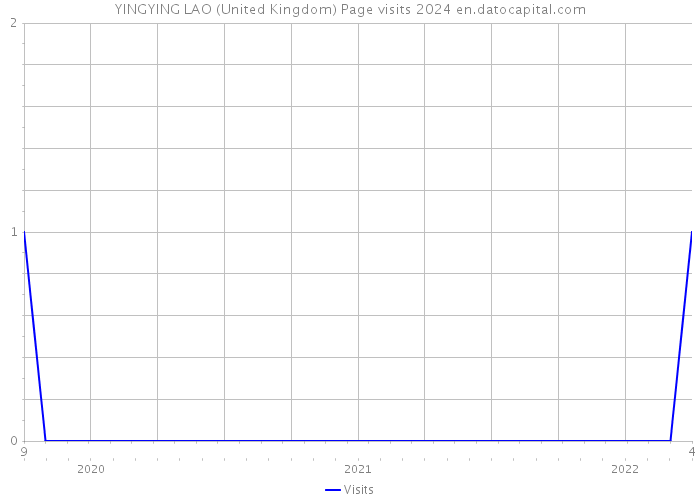 YINGYING LAO (United Kingdom) Page visits 2024 