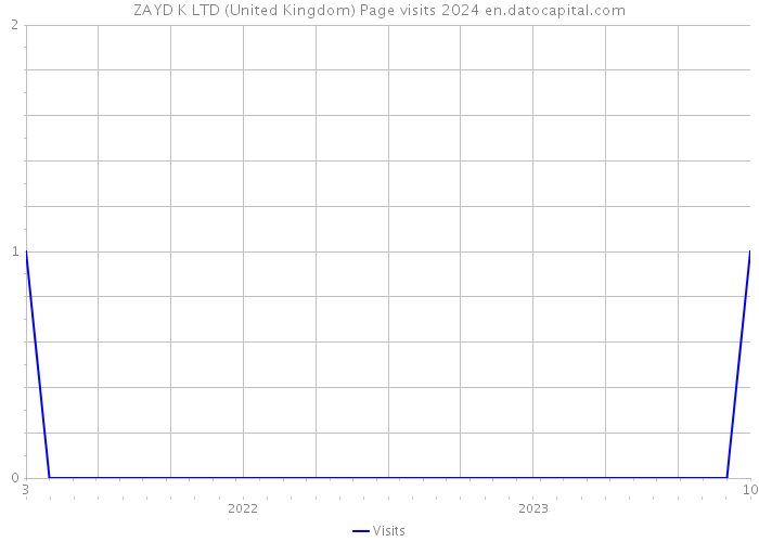 ZAYD K LTD (United Kingdom) Page visits 2024 
