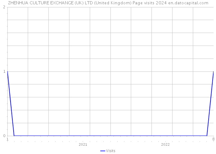 ZHENHUA CULTURE EXCHANGE (UK) LTD (United Kingdom) Page visits 2024 