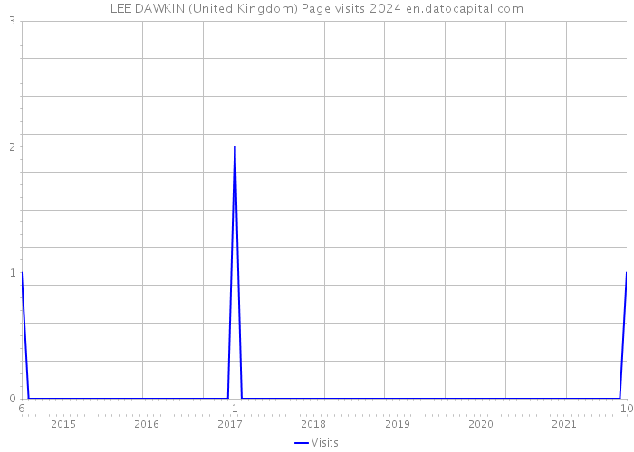 LEE DAWKIN (United Kingdom) Page visits 2024 