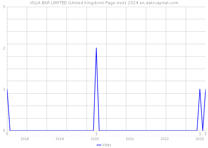 VILLA BAR LIMITED (United Kingdom) Page visits 2024 
