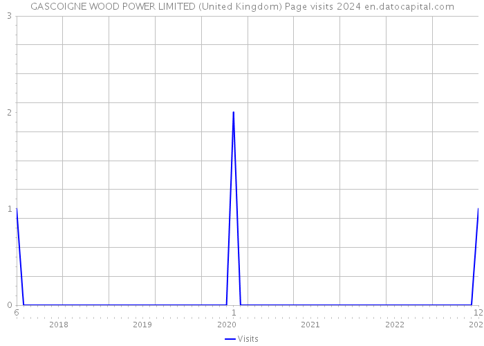 GASCOIGNE WOOD POWER LIMITED (United Kingdom) Page visits 2024 
