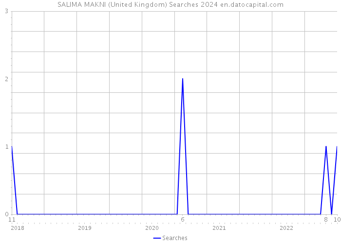 SALIMA MAKNI (United Kingdom) Searches 2024 