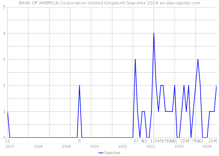 BANK OF AMERICA Corporation (United Kingdom) Searches 2024 
