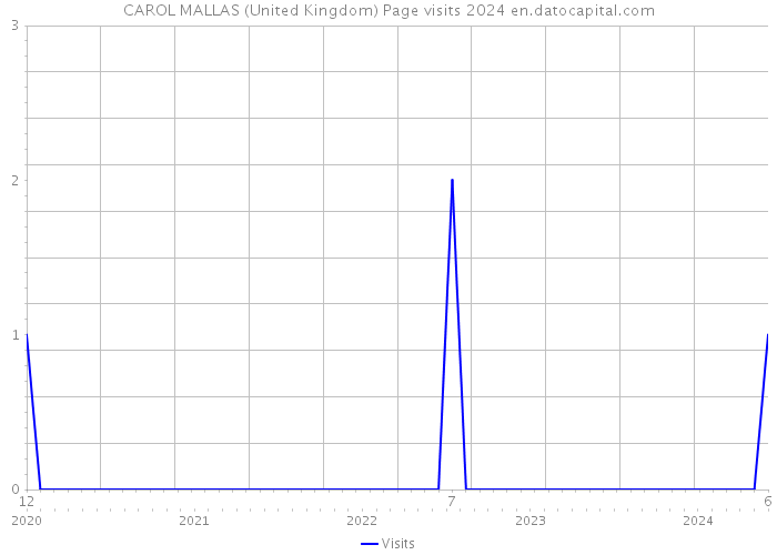 CAROL MALLAS (United Kingdom) Page visits 2024 