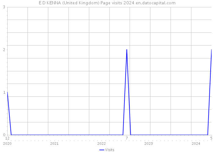 E D KENNA (United Kingdom) Page visits 2024 