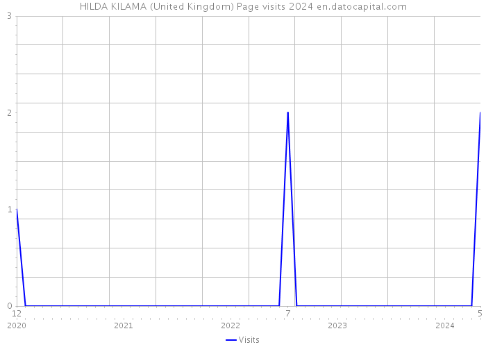 HILDA KILAMA (United Kingdom) Page visits 2024 