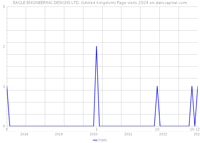 EAGLE ENGINEERING DESIGNS LTD. (United Kingdom) Page visits 2024 