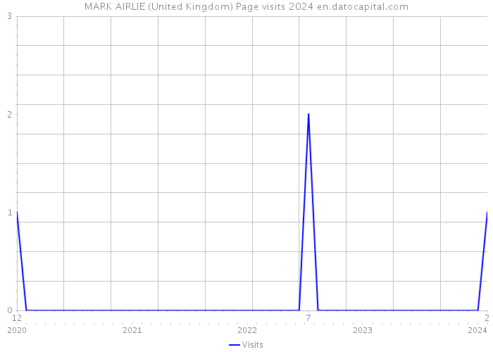 MARK AIRLIE (United Kingdom) Page visits 2024 