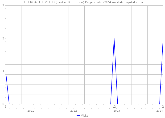 PETERGATE LIMITED (United Kingdom) Page visits 2024 