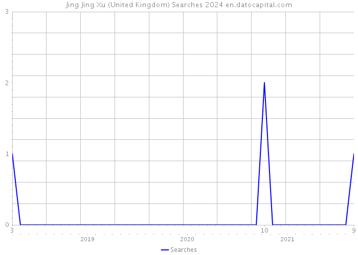 Jing Jing Xu (United Kingdom) Searches 2024 