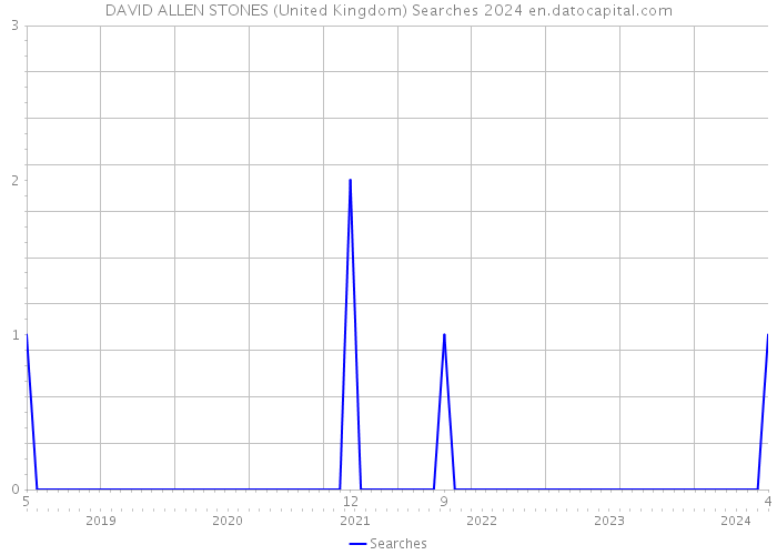 DAVID ALLEN STONES (United Kingdom) Searches 2024 