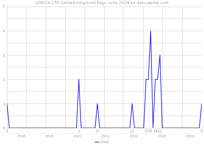 LORICA LTD (United Kingdom) Page visits 2024 