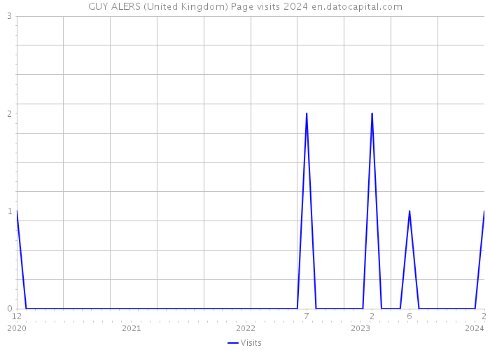 GUY ALERS (United Kingdom) Page visits 2024 