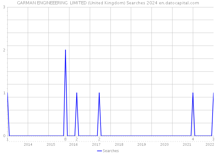 GARMAN ENGINEEERING LIMITED (United Kingdom) Searches 2024 