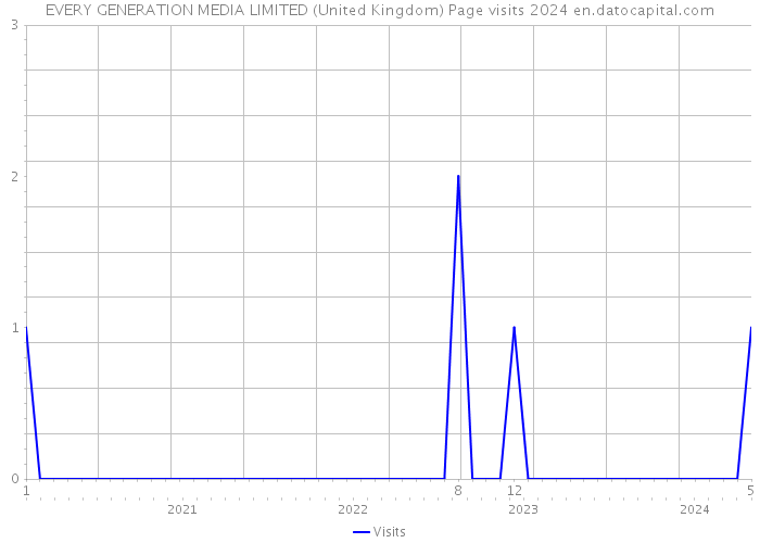 EVERY GENERATION MEDIA LIMITED (United Kingdom) Page visits 2024 