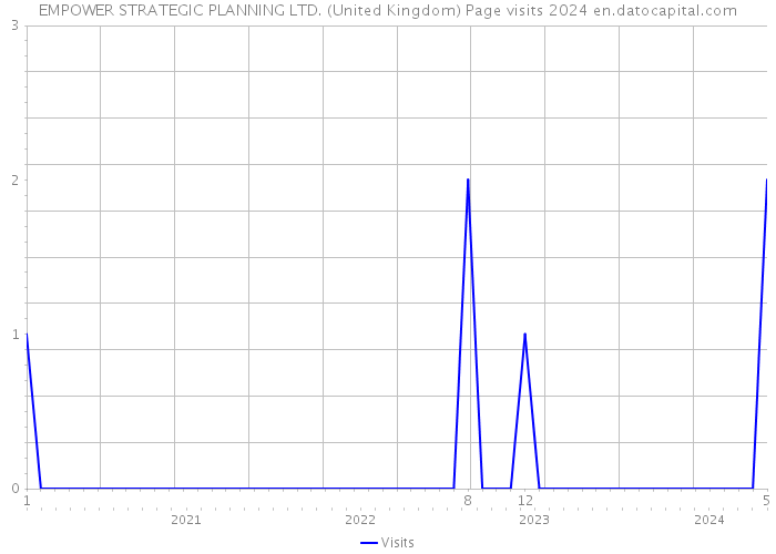 EMPOWER STRATEGIC PLANNING LTD. (United Kingdom) Page visits 2024 