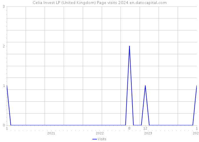 Celia Invest LP (United Kingdom) Page visits 2024 