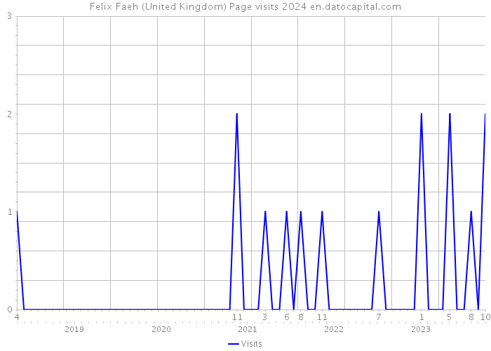 Felix Faeh (United Kingdom) Page visits 2024 