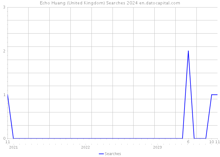 Echo Huang (United Kingdom) Searches 2024 