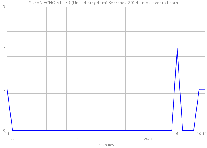 SUSAN ECHO MILLER (United Kingdom) Searches 2024 