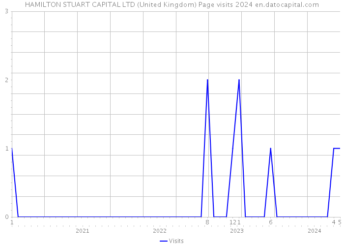 HAMILTON STUART CAPITAL LTD (United Kingdom) Page visits 2024 