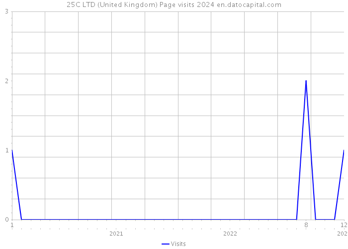 25C LTD (United Kingdom) Page visits 2024 