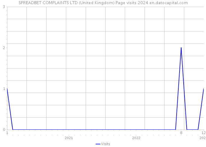 SPREADBET COMPLAINTS LTD (United Kingdom) Page visits 2024 