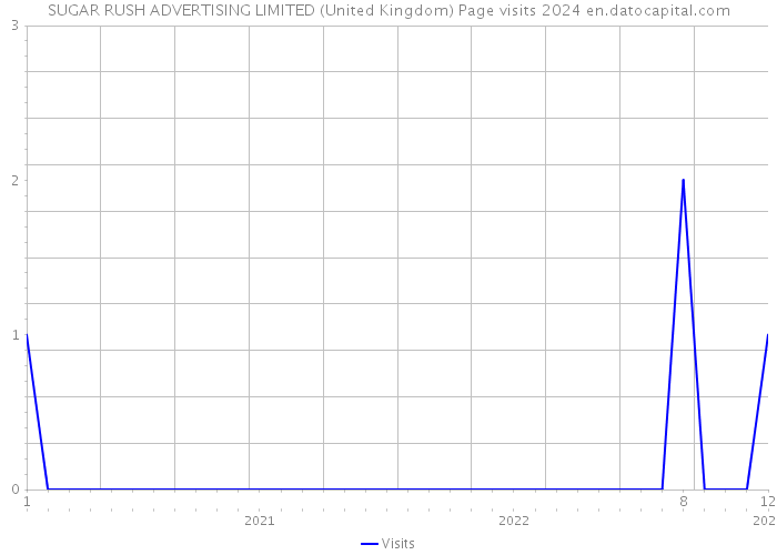 SUGAR RUSH ADVERTISING LIMITED (United Kingdom) Page visits 2024 
