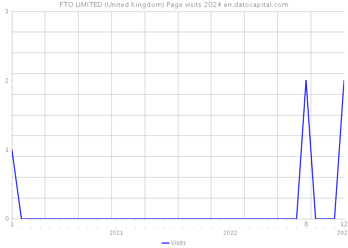FTO LIMITED (United Kingdom) Page visits 2024 