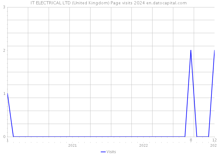 IT ELECTRICAL LTD (United Kingdom) Page visits 2024 