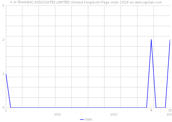 K H TRAINING ASSOCIATES LIMITED (United Kingdom) Page visits 2024 