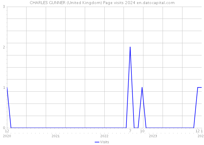 CHARLES GUNNER (United Kingdom) Page visits 2024 