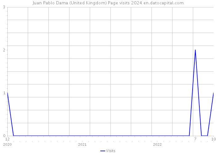 Juan Pablo Dama (United Kingdom) Page visits 2024 