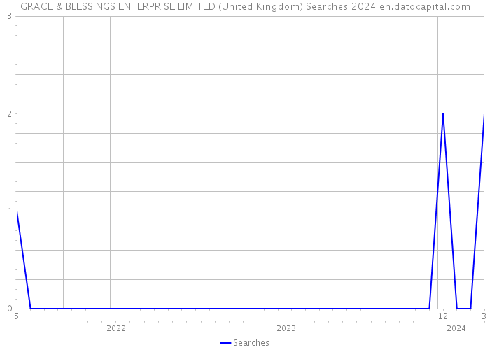 GRACE & BLESSINGS ENTERPRISE LIMITED (United Kingdom) Searches 2024 