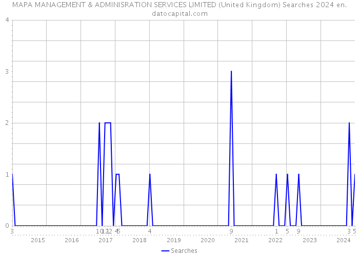 MAPA MANAGEMENT & ADMINISRATION SERVICES LIMITED (United Kingdom) Searches 2024 
