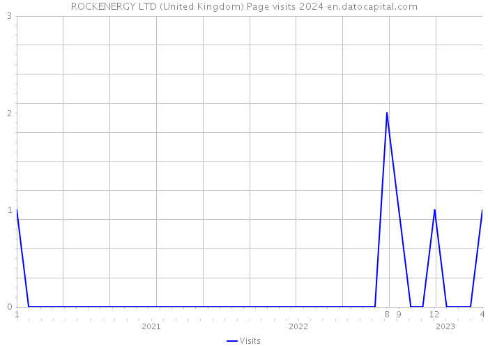 ROCKENERGY LTD (United Kingdom) Page visits 2024 