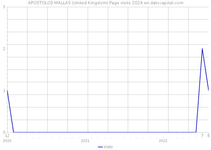 APOSTOLOS MALLAS (United Kingdom) Page visits 2024 