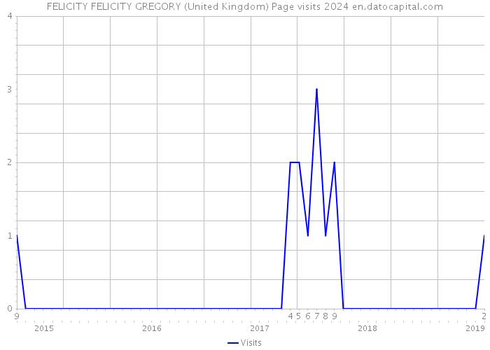 FELICITY FELICITY GREGORY (United Kingdom) Page visits 2024 