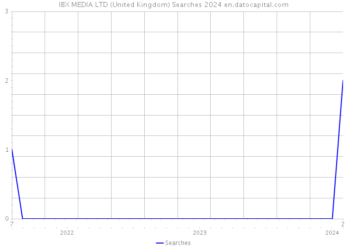 IBX MEDIA LTD (United Kingdom) Searches 2024 