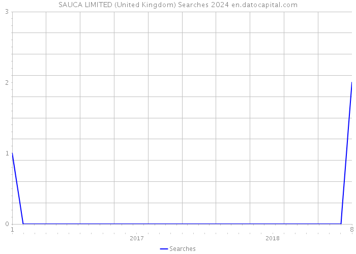 SAUCA LIMITED (United Kingdom) Searches 2024 