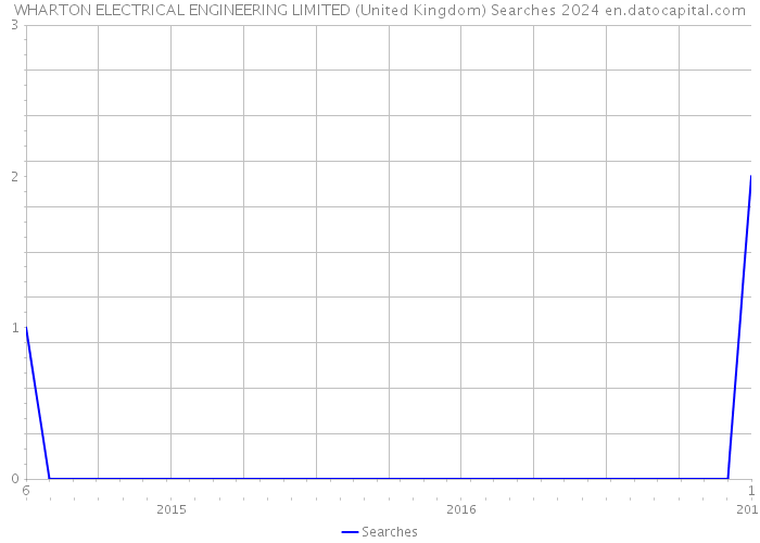 WHARTON ELECTRICAL ENGINEERING LIMITED (United Kingdom) Searches 2024 