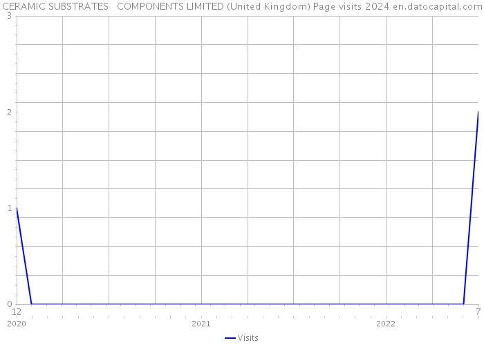 CERAMIC SUBSTRATES + COMPONENTS LIMITED (United Kingdom) Page visits 2024 