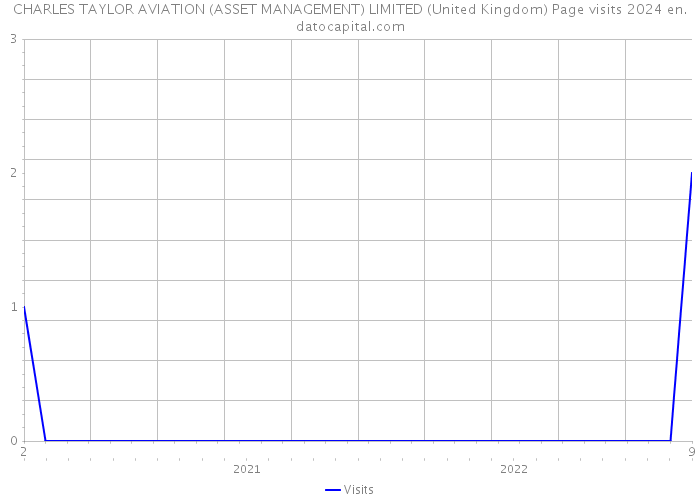 CHARLES TAYLOR AVIATION (ASSET MANAGEMENT) LIMITED (United Kingdom) Page visits 2024 