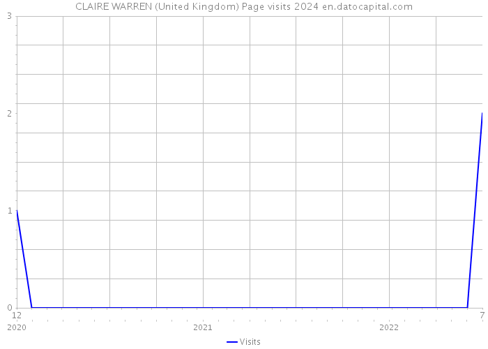CLAIRE WARREN (United Kingdom) Page visits 2024 
