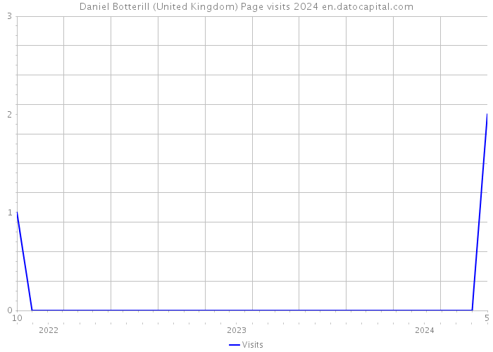 Daniel Botterill (United Kingdom) Page visits 2024 