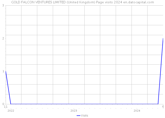 GOLD FALCON VENTURES LIMITED (United Kingdom) Page visits 2024 